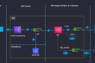 Event Driven Architecture using AWS SQS and Spring boot