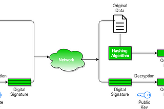 Digital Signature with Hash Function — How it works?