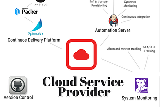 Anatomy of a cloud based service from a devops perspective