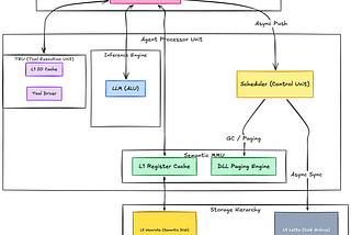 From Agent OS to Agent Processor Unit