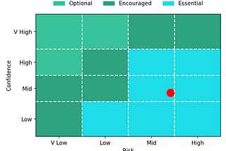 A framework for when to AB test