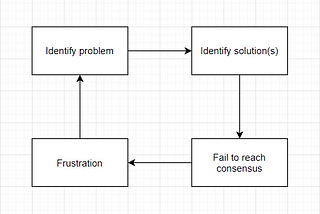 Change paralysis in agile teams