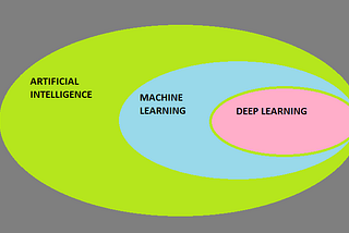 Short Overview of AI, ML, DL and Data Science