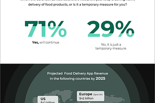 Stats and Facts about the Online Food Delivery Market.