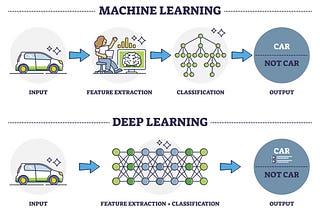 Why Deep Learning over traditional ML algorithms?
