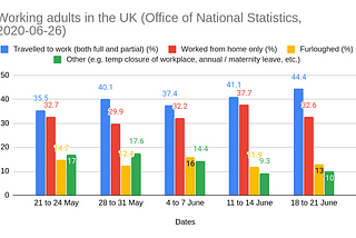 UK working adults are physically returning to work