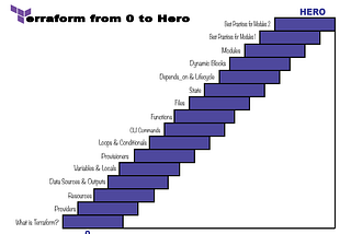 Terraform from 0 to Hero — 0. I like to start counting from 0, maybe I enjoy lists too much