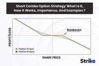 Short Combo Option Strategy: A Comprehensive Guide