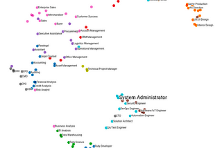 T-SNE with job samples