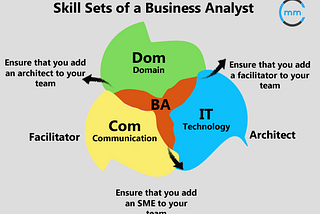 Important Skills Required by Business Analysts