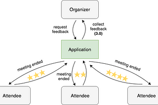 Demonstrating Event Sourcing and CQRS In A Meeting Feedback Application