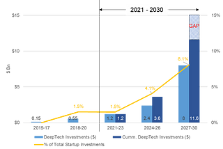 Can DeepTech startup investments in India cross $15Bn by the end of this decade?