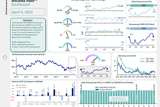 The Weekly Hash, 4/28/22: Laying out Feasible Hashrate and Tx Fee Forecasts; Mining IRRs Still…