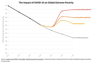 The Statistics of Poverty