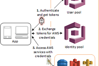 ATO without any interaction [aws cognito misconfiguration]