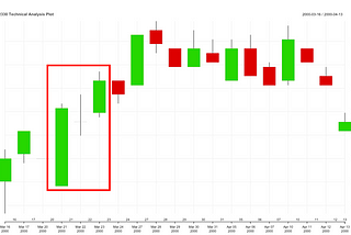 Technical Analysis with R — H shape