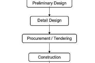 Estimate at Completion (EAC) Life Cycle