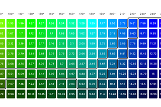 WCAG contrast ratio of white on HSB colors. Brightness from 100% to 30%; All colors with 100% saturation