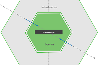 Hexagonal Architecture