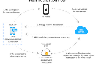 Push Notification Flow 및 iOS 기능 구현하기 (in java)