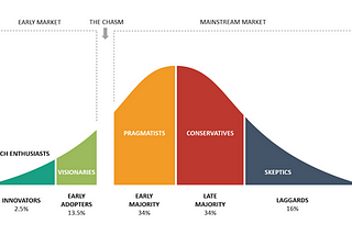 Tech adoption life cycle