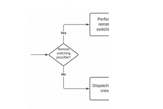 Portion of a flow diagram showing a decision diamond.