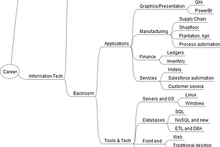 Making a career in IT — 1