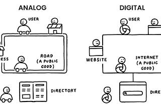 A comparison of the analog world and its network of roads, versus the digital world and its internet