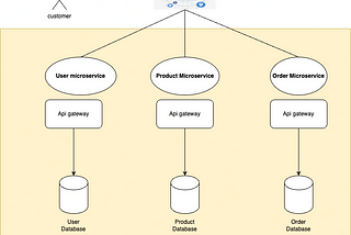 Architecting E-Commerce Magic: A Journey Through Microservices