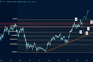 Bitcoin corrects as flagged following confirmation of a false breakout