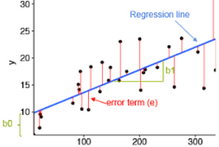 Basics of linear regression