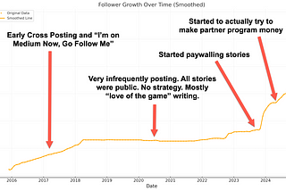 After 9 Years, I’m Finally Near $1,000 Per Month on Medium