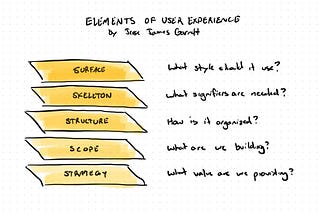 A graphic showing the five layers of user experience by Garrett: surface, skeleton, structure, scope, and strategy