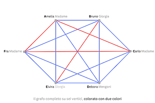 Un grafo completo su sei vertici, i cui vertici sono colorati di rosso e di blu in base all’artista preferito dalle singole persone.