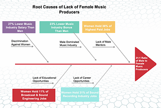The Sounds of Silenced Women: The Lack of Female Music Producers