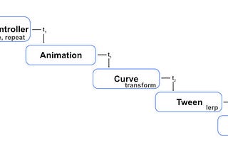 Mastering Flutter Animations: Tweens & Curves