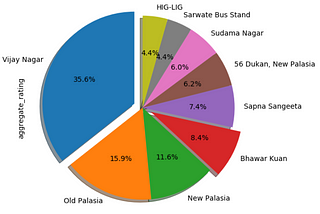 pie chart showing food place in each locality