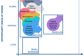 Thoughts on Segmenting Incubators & Accelerators in Adelaide