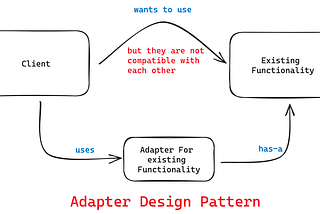 6. Design Pattern:- Adapter