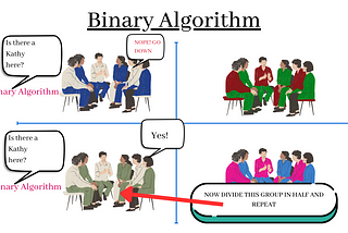 What is a Binary Search Algorithm? How does Big O Notation work?