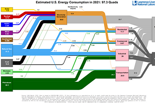 This graph from energy sources to energy consumers shows that most energy is lost. Of the 97.3 Quads (28.5 PWh) energy produced in the US in 2021, only about ⅓ was not wasted.