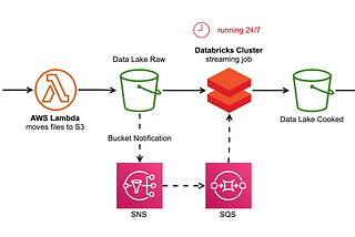 Creating a Spark Streaming ETL pipeline with Delta Lake at Gousto