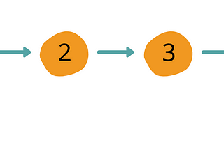 Graphic displaying linked list of 1 > 2 > 3> 4, with head set at 1, and tail at 4. Current node is 1.