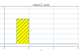 Sum of 2 random variables: The rocky path to understanding convolutions of probability…