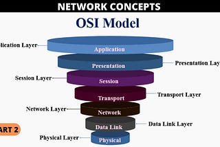 OSI Referans Modeli Nedir?