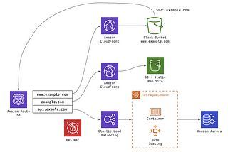 AWS CloudWatchシリーズでアプリを監視する