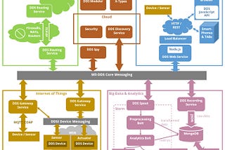 Mil-DDS Internet of Things (IoT) Suite