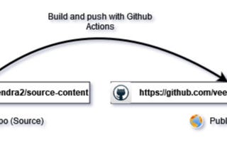 How to Deploy Hugo Static Website with Github Actions