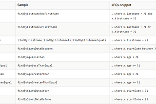 Writing JPQL Queries with Spring Data