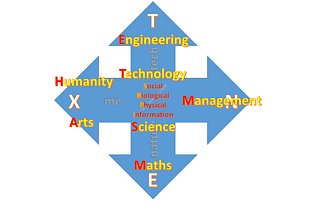 A Taxonomy of Knowledge Areas